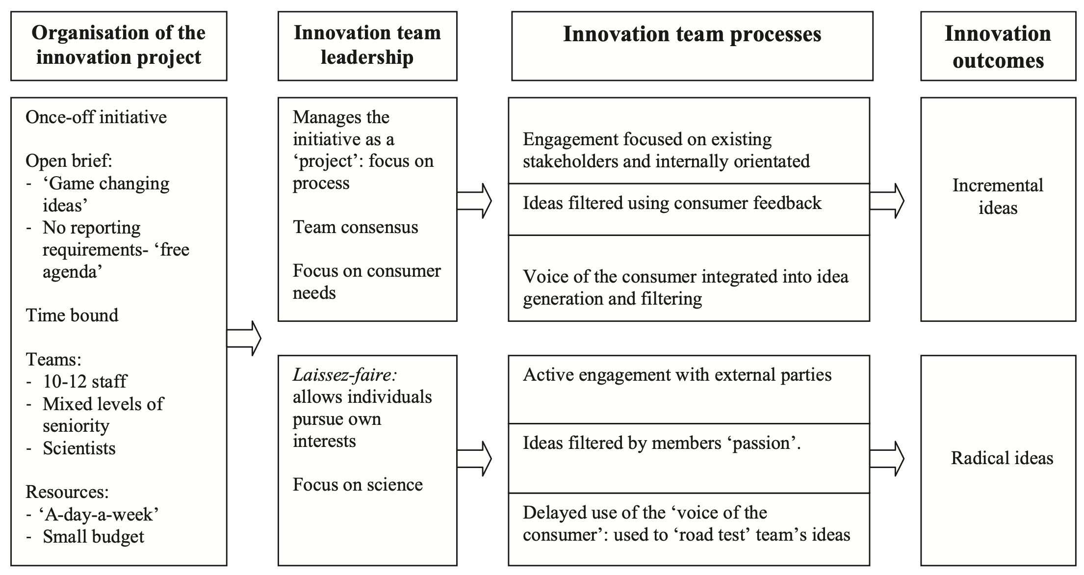 innovation processes divergence